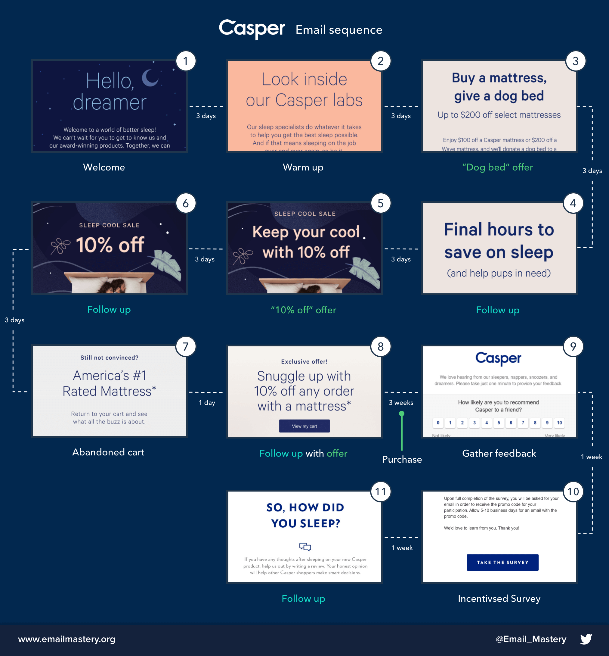 Casper Email Teardown