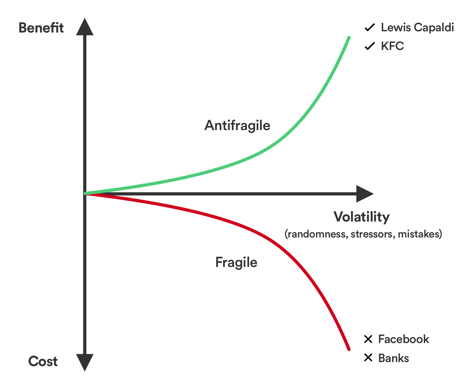 Fragile / Antifragile graph