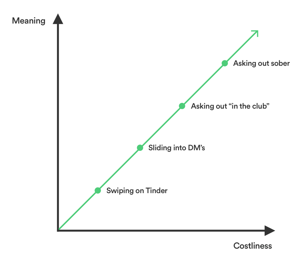 Costly Signalling Theory Diagram