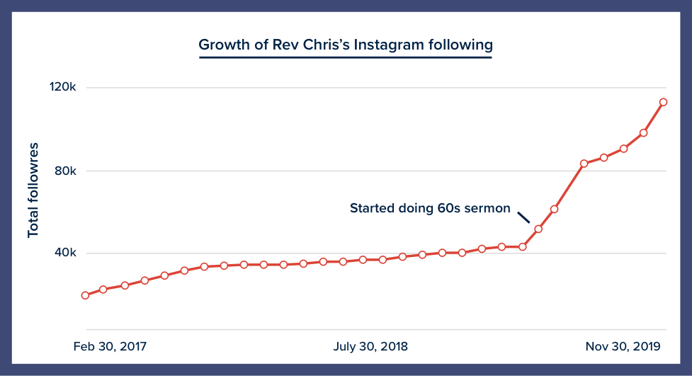 Rev Chris 60s sermon Instagram Growth