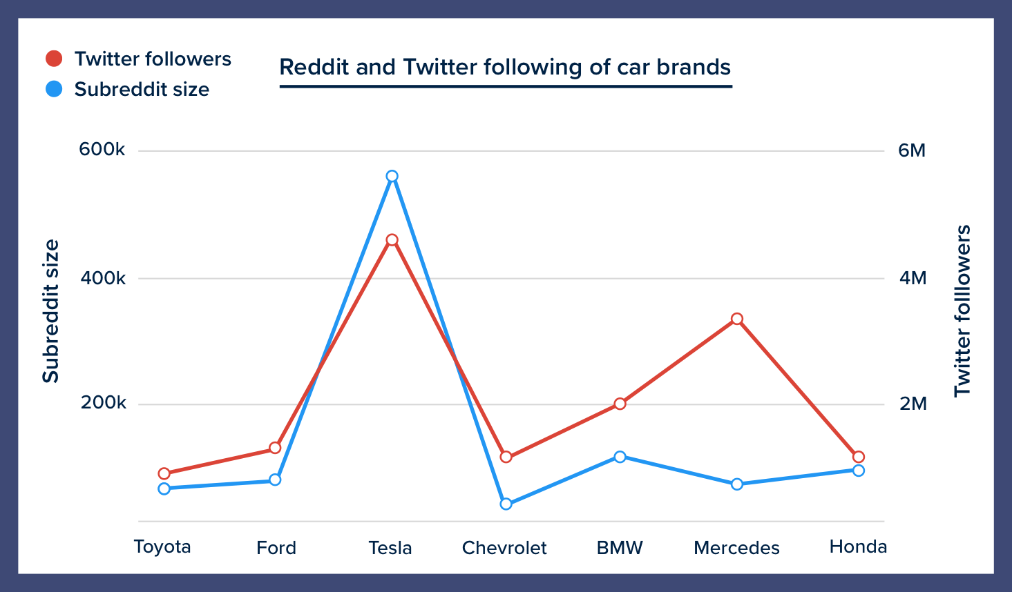 Graph of Tesla's Subreddit size and Twitter following